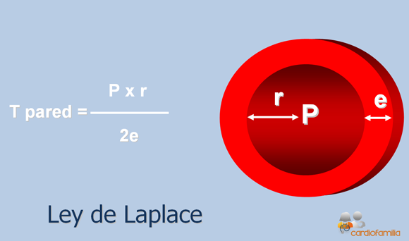 Ley de Laplace Ley de Laplace